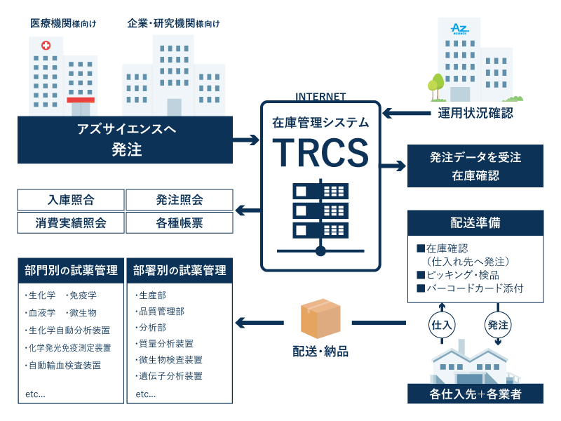 Total Reagent Control System（TRCS）