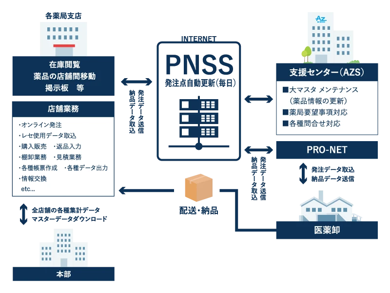 Pharmacy Network Suport System（PNSS）
