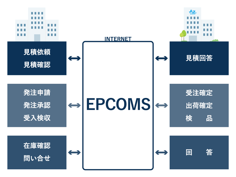 Electronic Purchase ＆ Communication（EPCOMS）