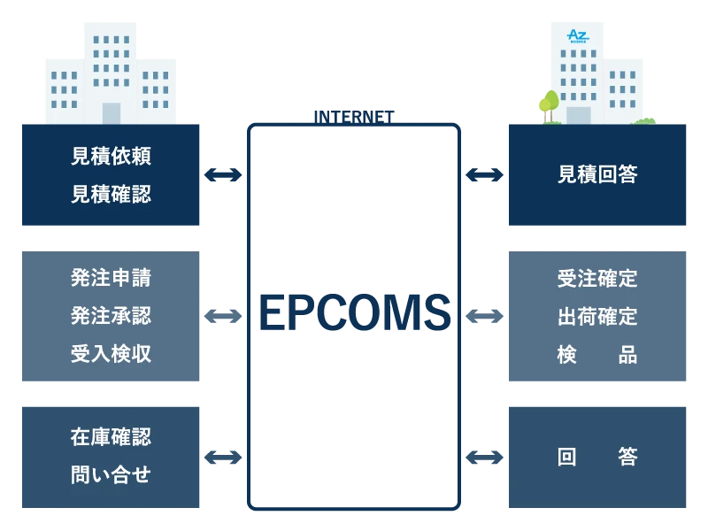 Electronic Purchase ＆ Communication（EPCOMS）