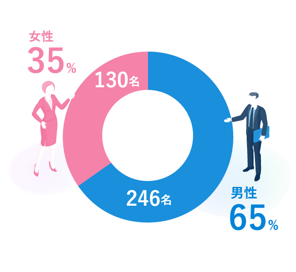 会社全体の男女比グラフ