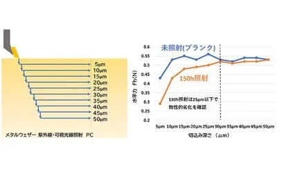 SAICAS-EN-W各種測定4